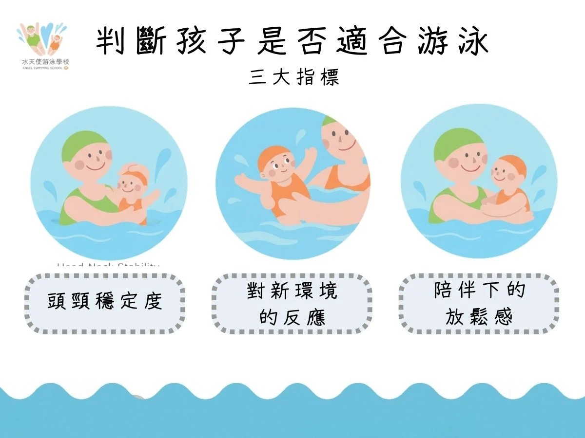 判斷孩子是否適合游泳的三大指標圖卡。頭頸穩定度：大人在水中托住穿橘色泳衣寶寶的頸部。對新環境的反應：寶寶在大人陪同下好奇地觀察水中環境。陪伴下的放鬆感：家長與寶寶在泳池中溫馨對視，強調安全感與信任。 