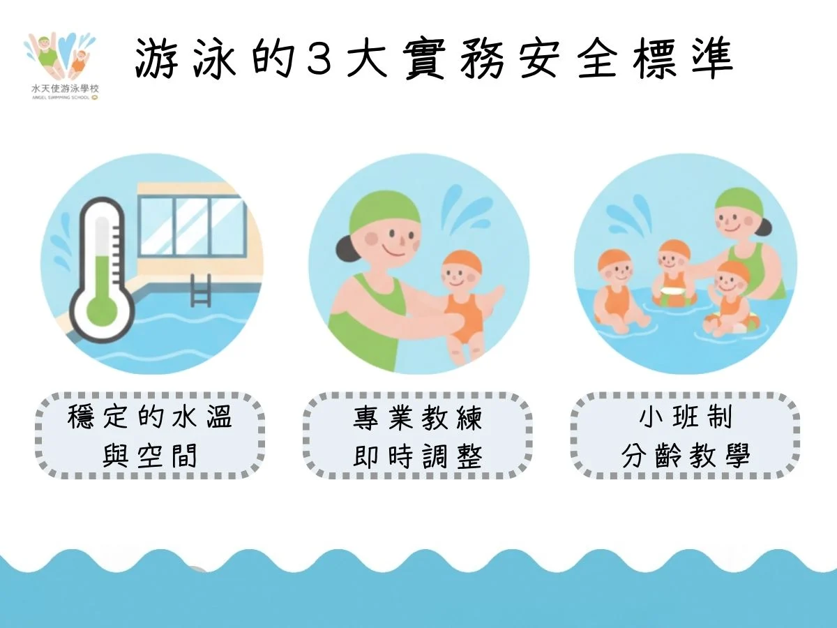 水天使游泳學校「游泳的 3 大實務安全標準」圖卡。穩定的水溫與空間：顯示室內溫水泳池環境與溫度計。專業教練即時調整：穿綠色泳衣的教練在水中溫柔引導寶寶。小班制分齡教學：多位寶寶與教練在泳池中互動，強調精緻小班教學。
