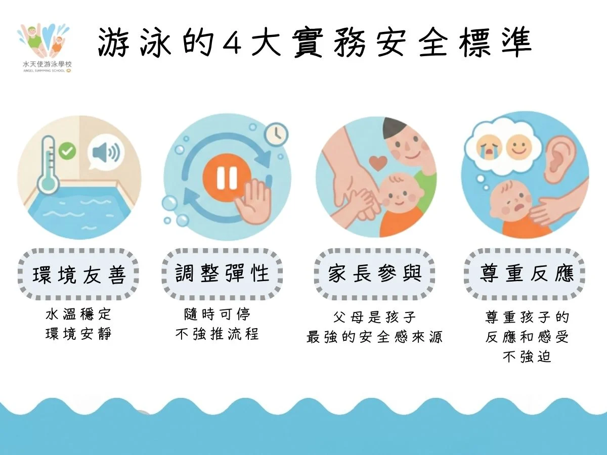 圖表說明游泳的 3 大實務安全標準：1. 環境友善（水溫穩定、環境安靜）。2. 調整彈性（隨時可停、不強推流程）。3. 家長參與（父母是孩子最強的安全感來源）。4. 尊重反應（隨時可停、不強推流程）。