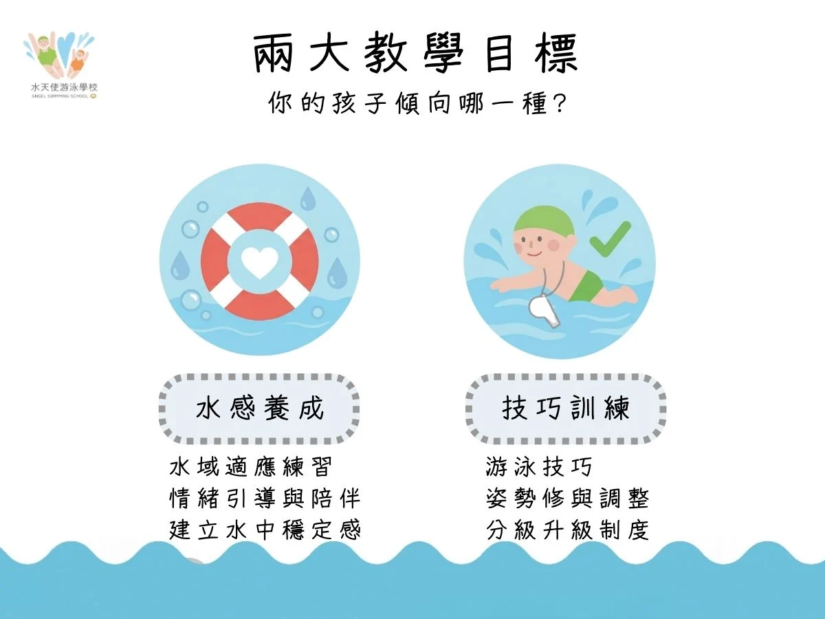 台中游泳課怎麼選？不同游泳課學習目標比較圖