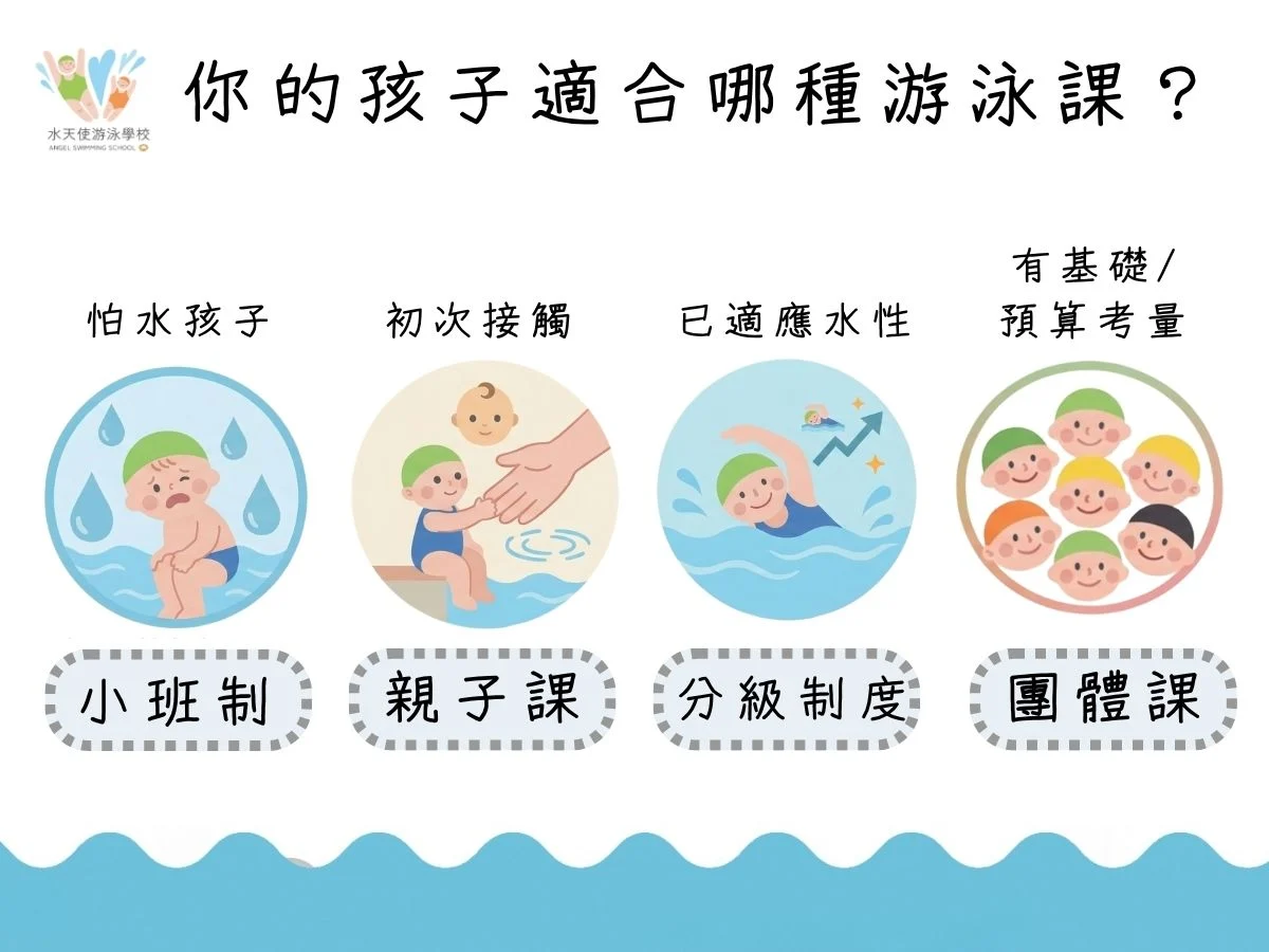 台中游泳課怎麼選？家長選擇游泳課關鍵因素整理圖