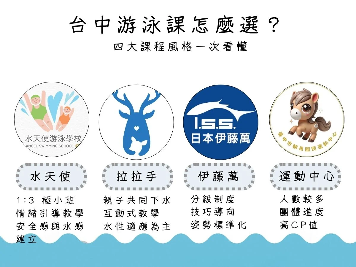 台中游泳課怎麼選？四大游泳課比較資訊圖表