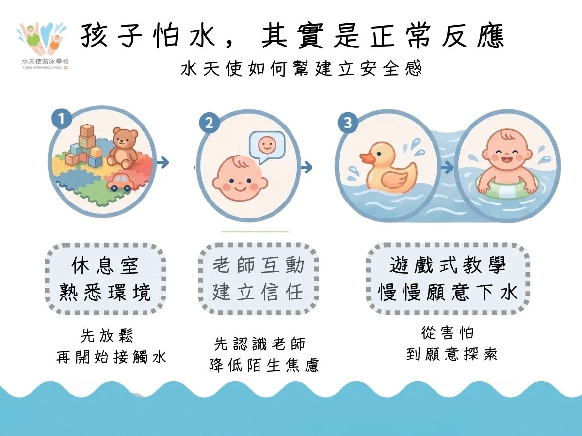 如何建立水中安全感？水天使透過熟悉環境、老師互動與遊戲式教學，幫助孩子慢慢願意接觸水與探索水中環境 