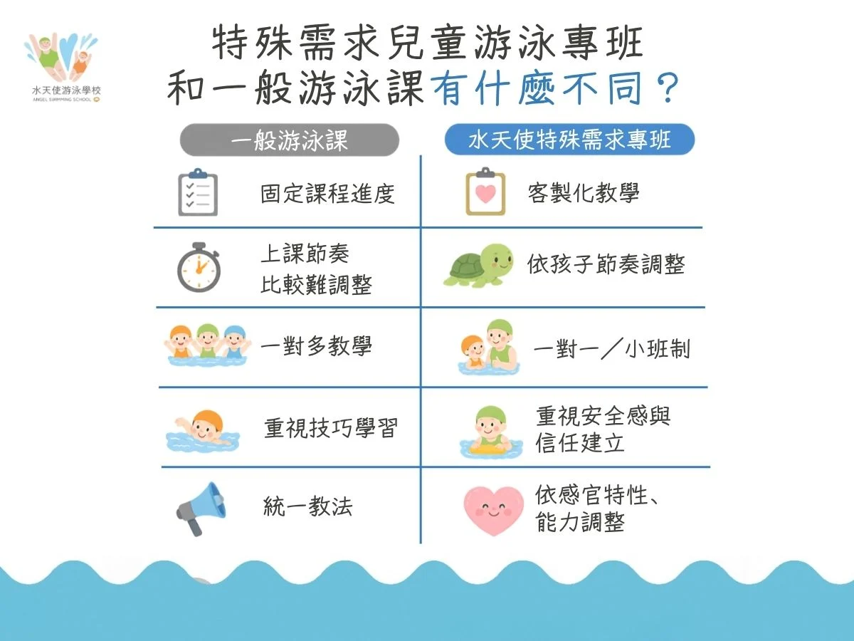 ADHD、ASD 孩子適合學游泳嗎？台中特殊需求兒童游泳專班推薦｜特殊需求兒童游泳專班與一般游泳課比較圖，說明客製化教學、小班制、依孩子節奏調整，以及重視安全感與信任建立等差異。