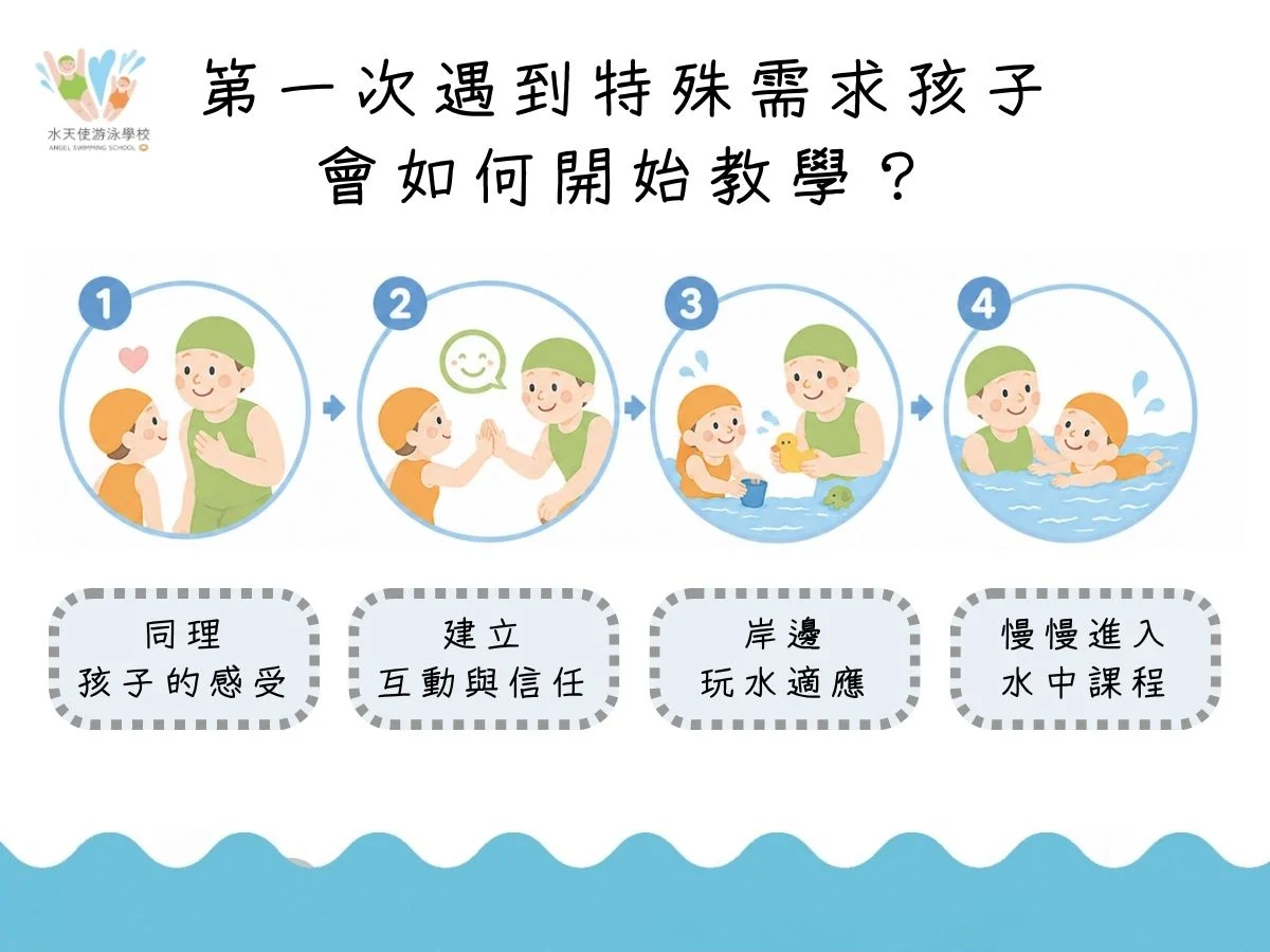 ADHD、ASD 孩子適合學游泳嗎？台中特殊需求兒童游泳專班推薦｜特殊需求孩子第一次學游泳教學流程圖，依序為同理孩子感受、建立互動與信任、岸邊玩水適應，以及循序漸進進入水中課程。 