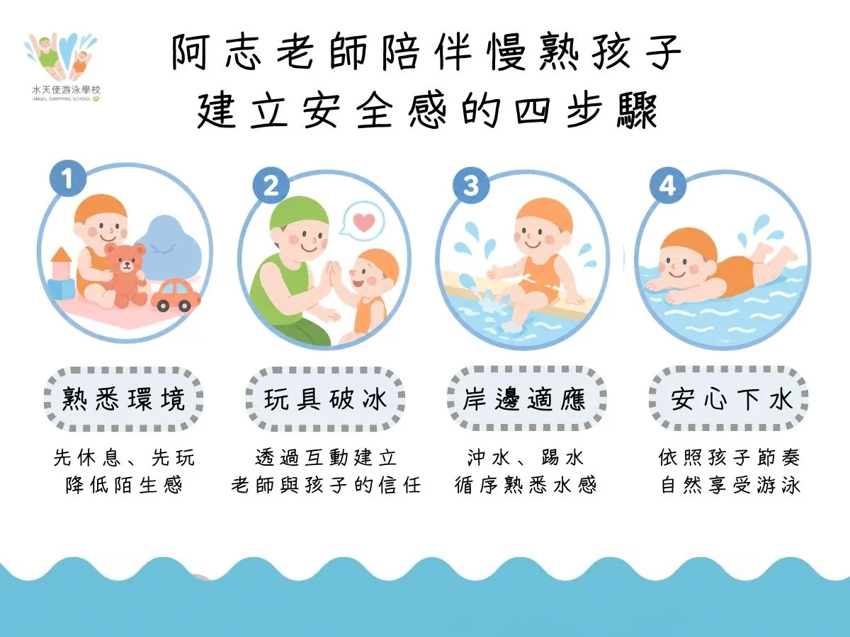 阿志老師陪伴慢熟孩子建立安全感的四步驟：熟悉環境、玩具破冰、岸邊適應、安心下水。