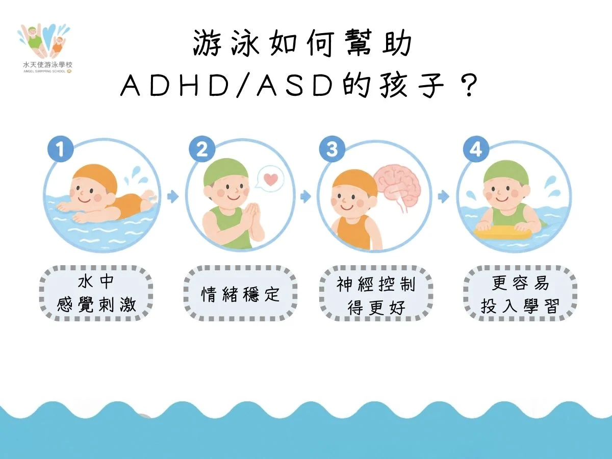 過動症（ADHD）與自閉症（ASD）孩子學游泳有幫助嗎？職能治療師解析游泳如何幫助 過動症（ADHD）與自閉症（ASD）孩子，透過水中感覺刺激、情緒穩定、神經控制與專注力提升，建立良好的學習基礎。